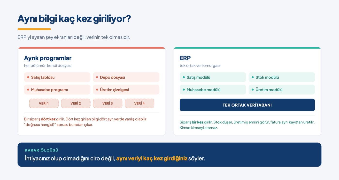 Ayrık programlarda aynı verinin her bölümde yeniden girilmesi ile ERP'de tek ortak veritabanı üzerinden çalışılmasının karşılaştırması