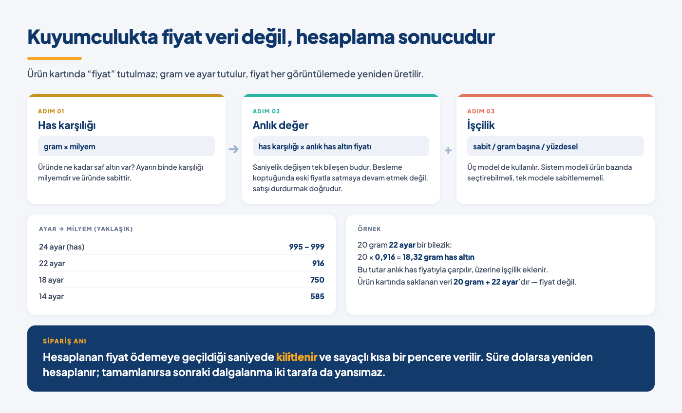 Bir altın ürünün satış fiyatının gram, ayar/milyem, anlık has altın değeri ve işçilik bileşenlerinden nasıl hesaplandığını gösteren şema