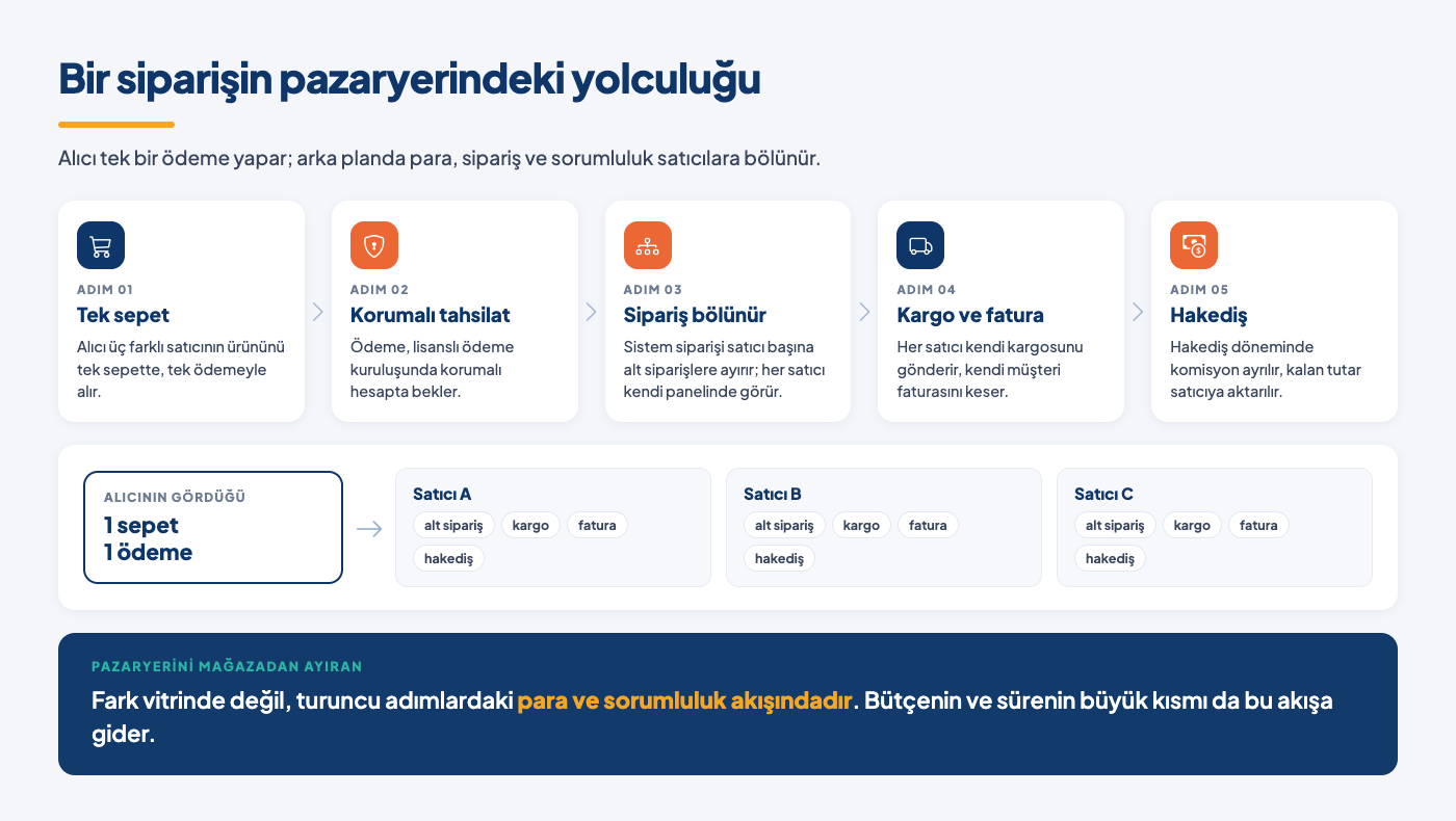 Bir siparişin pazaryerindeki yolculuğu: alıcı üç satıcının ürününü tek sepette öder, ödeme lisanslı ödeme kuruluşunda korumalı tutulur, sipariş satıcı başına bölünür, her satıcı kendi kargosunu gönderip kendi faturasını keser, hakediş döneminde komisyon ayrılarak kalan tutar satıcıya aktarılır