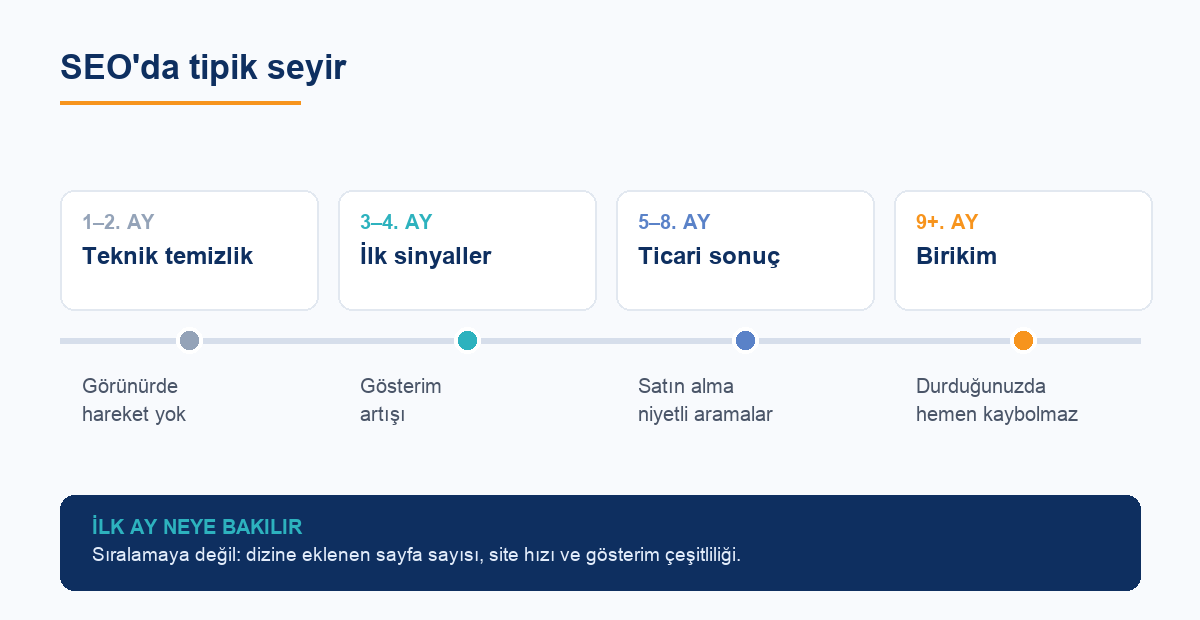 SEO çalışmasının aylara göre tipik seyri: teknik temizlik, ilk sinyaller, ticari sonuç ve birikim aşamaları