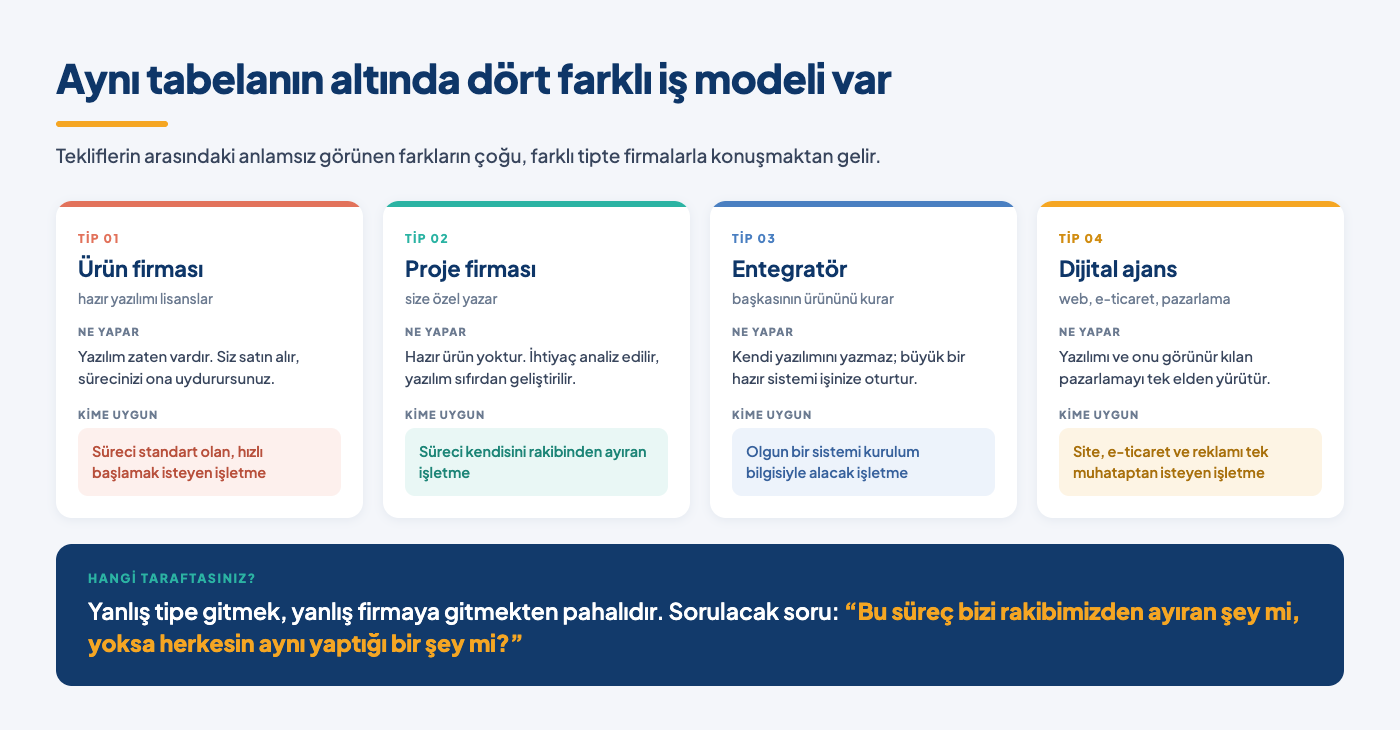 Yazılım şirketlerinin dört tipi ve her birinin hangi ihtiyaca uygun olduğunu gösteren karşılaştırma şeması
